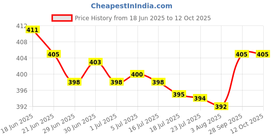 flipkart.com Dazzel Flex 538 Rechargeable Trimmer for MEN/WOMEN Trimmer 45 min Runtime 4 Length Settings Price History Graph from 18 Jun 2025 to 12 Oct 2025