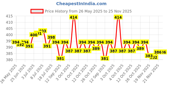 flipkart.com Dazzel Flex 538 Trimmer l Rechargeable Professional Hair Trimmer for Men Fully Waterproof Trimmer 45 minRuntime 4 Length Settings Price History Graph from 26 May 2025 to 25 Nov 2025