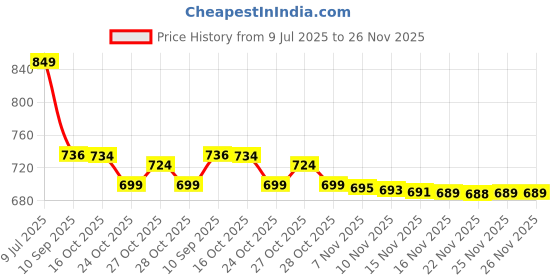 flipkart.com Dazzel Flex 809 A White & Black Rechargeable Professional Electric Hair Clipper Fully Waterproof Trimmer 120 min Runtime 4 Length Settings Price History Graph from 9 Jul 2025 to 26 Nov 2025
