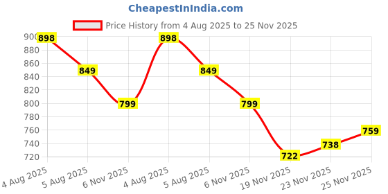 flipkart.com Dazzel Flex 809 Professional Hair Clipper, Heavy Trimmer Style Beard Trimmer For Men Shaver For Men Price History Graph from 4 Aug 2025 to 25 Nov 2025