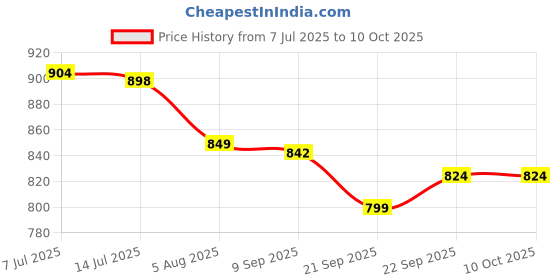 flipkart.com Dazzel Flex 809A Professional | Design Perfect Shaver and Haircut, Beard and Moustaches Shaver For Men Price History Graph from 7 Jul 2025 to 9 Oct 2025