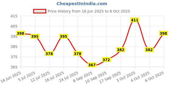 flipkart.com dazzel flex 9050 1000M Range Long Beam 4 Modes: High, Low, SOS, Table Lmp Torch dazzel flex Price History Graph from 16 Jun 2025 to 4 Oct 2025