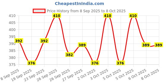 flipkart.com dazzel flex 9050 Super 50 WATT Rechargeble 2Mode 1000Meter Long Range Waterproof LED 2W Torch dazzel flex Price History Graph from 8 Sep 2025 to 8 Oct 2025