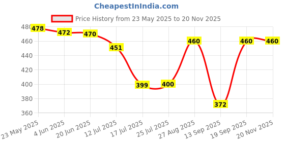 flipkart.com dazzel flex 9051 Long Range Torch Rechargeable Search Light LED Flashlight Aluminium Body Torch dazzel flex Price History Graph from 23 May 2025 to 19 Nov 2025