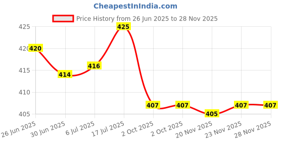flipkart.com Dazzel Flex AT 509 Men’s Body Hair Removal Machine Shaver For Men Fully Waterproof Trimmer 120 minRuntime 1 Length Settings Price History Graph from 26 Jun 2025 to 28 Nov 2025