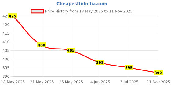 flipkart.com Dazzel Flex AT 538 Beard & Hair Rechargeable Professional Hair Trimmer Fully Waterproof A11 Trimmer 60 minRuntime 4 Length Settings Price History Graph from 18 May 2025 to 11 Nov 2025