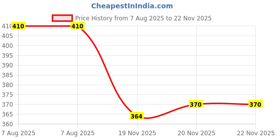flipkart.com Dazzel Flex AT-538 Professional Beard Trimmer Shaver For Men Price History Graph from 7 Aug 2025 to 22 Nov 2025