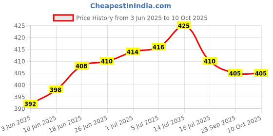flipkart.com Dazzel Flex AT-538 Shaving Machine Mini for Men Rechargeable Face ShavingShaver For Men Price History Graph from 3 Jun 2025 to 10 Oct 2025