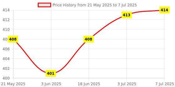 flipkart.com Dazzel Flex AT’538 cutting machine | beard men | shaving Fully WaterproofShaver For Men Price History Graph from 21 May 2025 to 7 Jul 2025