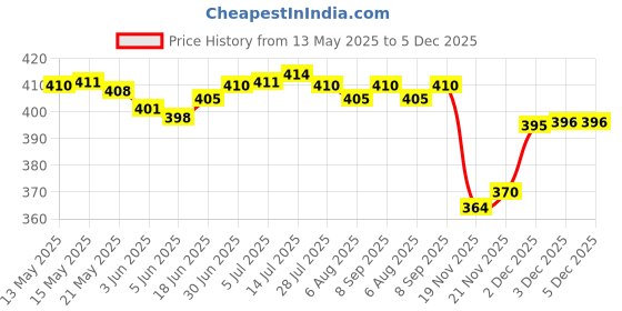 flipkart.com Dazzel Flex Beard & Hair 538 H T C TRIMMER Rechargeable Professional Hair TrimmerShaver For Men Price History Graph from 13 May 2025 to 5 Dec 2025