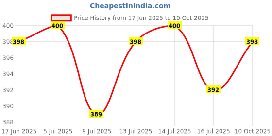 flipkart.com dazzel flex Camping Lanterns Rechargeable, Portable Electric LED Camping Lights 8 hrs Lantern Emergency Light dazzel flex Price History Graph from 17 Jun 2025 to 10 Oct 2025