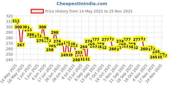 flipkart.com dazzel flex Cute Panda Night Light Lamp Silicon Touch Panda Night Lamp with 7 Color for Kids Night Lamp dazzel flex Price History Graph from 14 May 2025 to 25 Nov 2025