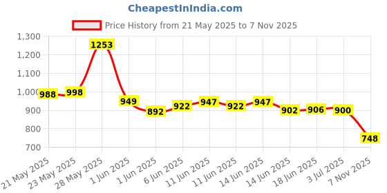 flipkart.com Dazzel Flex Electric Haircut Beard Hair Clipper and Trimmer powerful hair cutting Machine Fully Waterproof Trimmer 240 minRuntime 4 Length Settings Price History Graph from 21 May 2025 to 7 Nov 2025