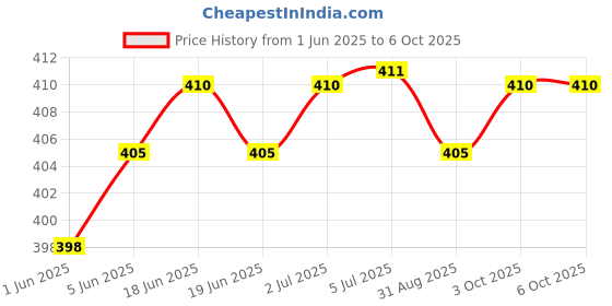 flipkart.com Dazzel Flex H T C-538 Trimmer For Man With 4 Trimming Combs, 60 Min Cordless,Savings MachineShaver For Men Price History Graph from 1 Jun 2025 to 6 Oct 2025