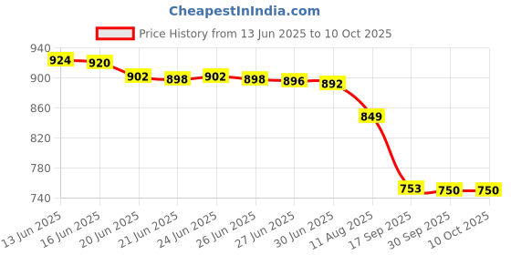 flipkart.com Dazzel Flex Hair Clippers Professional Cordless for Men T-Blade Trimmer Set with LCD Display Fully Waterproof Trimmer 240 min Runtime 4 Length Settings Price History Graph from 13 Jun 2025 to 10 Oct 2025