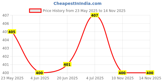 flipkart.com Dazzel Flex hair cutting machine | shaving machine for men | trimmer for men Trimmer 60 minRuntime 4 Length Settings Price History Graph from 23 May 2025 to 13 Nov 2025