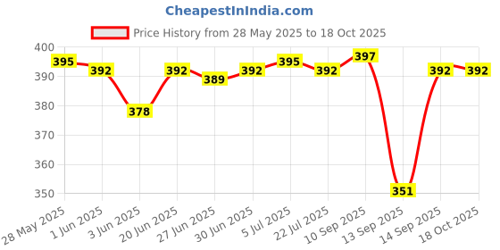 flipkart.com Dazzel Flex Hair Trimmer AT-538 Beard and Hair Clipper Fully Waterproof Trimmer 45 minRuntime 4 Length Settings Price History Graph from 28 May 2025 to 18 Oct 2025