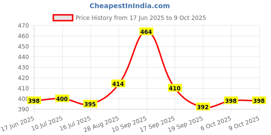 flipkart.com dazzel flex High Capacity Portable Lanterns with Metal Handle and Rechargeable 8 hrs Lantern Emergency Light dazzel flex Price History Graph from 17 Jun 2025 to 6 Oct 2025