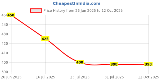 flipkart.com dazzel flex High Power Torch with Zoomable Metal body 5 Mode Flashlight Rechargeable Torch dazzel flex Price History Graph from 26 Jun 2025 to 11 Oct 2025