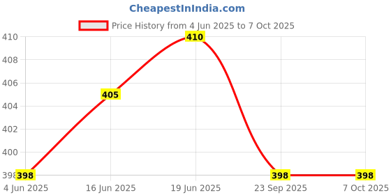 flipkart.com Dazzel Flex L Fast Charging New Professional Razor Hair Clipper Rechargeable Beard Moustache Fully Waterproof Trimmer 60 min Runtime 4 Length Settings Price History Graph from 4 Jun 2025 to 7 Oct 2025