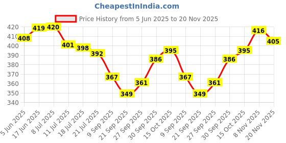 flipkart.com dazzel flex Lithium Battery Long Range Led Light with 3000mAh Battery 8 hrs Torch dazzel flex Price History Graph from 5 Jun 2025 to 20 Nov 2025