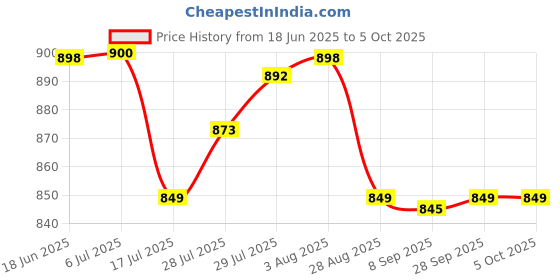 flipkart.com dazzel flex M983(ZOOMABLE METAL TORCH)5 Modes Flashlight, Super Bright LED Light 100W Torch Torch dazzel flex Price History Graph from 18 Jun 2025 to 5 Oct 2025