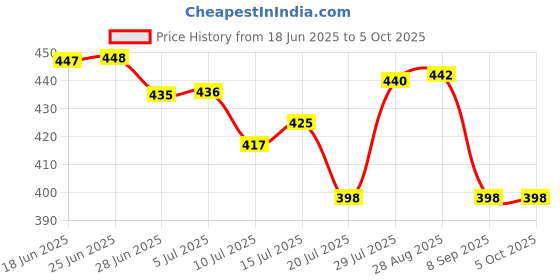 flipkart.com dazzel flex Metal Body Light Long Range 2 in 1 Long Distance Up to 0.4 Km high power Torch dazzel flex Price History Graph from 18 Jun 2025 to 5 Oct 2025