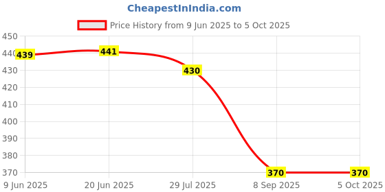 flipkart.com dazzel flex Metal Led Light Long Range 1000 Meter|1 Km High Power Zoomable & Type-C Cable Torch dazzel flex Price History Graph from 9 Jun 2025 to 5 Oct 2025