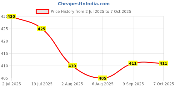 flipkart.com Dazzel Flex MN-AT-538-GREY- Rechargeable Battery Sharp Blade Fully Waterproof Trimmer 60 minRuntime 4 Length Settings Price History Graph from 2 Jul 2025 to 6 Oct 2025