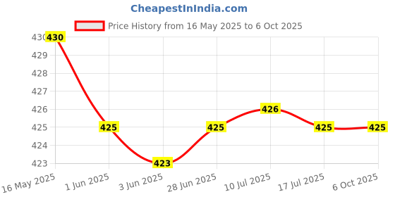 flipkart.com dazzel flex New 2in1 900M Range Beam 4 Mode Rechargeable Battery Emergency 8 hrs Torch Emergency Light dazzel flex Price History Graph from 16 May 2025 to 6 Oct 2025