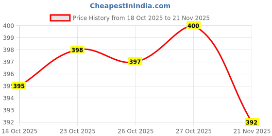 flipkart.com Dazzel Flex NEW 528 TRIMMER NEW BEARD TRIMMER Fully Waterproof Trimmer 90 min Runtime 4 Length Settings Price History Graph from 18 Oct 2025 to 21 Nov 2025