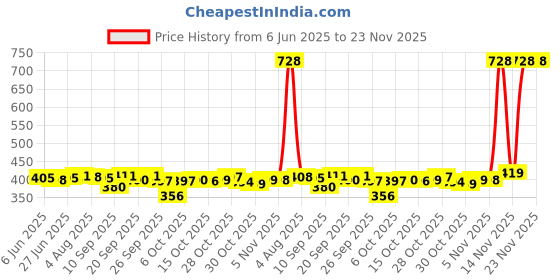 flipkart.com Dazzel Flex New Professional Fast Charging Hair Clipper Razor Rechargeable Beard Moustache Fully Waterproof Trimmer 90 minRuntime 4 Length Settings Price History Graph from 6 Jun 2025 to 22 Nov 2025