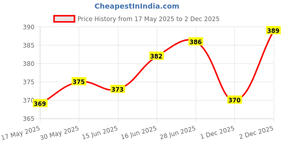 flipkart.com dazzel flex Outdoor USB Rechargeable Waterproof Camping Retro Emergency Lantern Light Black Plastic, Metal Table Lantern dazzel flex Price History Graph from 17 May 2025 to 1 Dec 2025