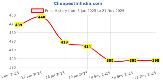flipkart.com dazzel flex PORTABLE RECHARGEABLE LED ( LED:40W LED+18 SMD LEDs) DUAL FUNCTION SEARCH LIGHT 4 hrs Torch Emergency Light dazzel flex Price History Graph from 5 Jun 2025 to 21 Nov 2025