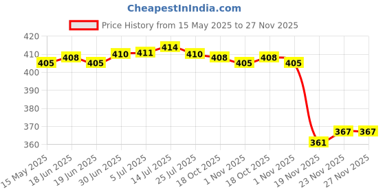 flipkart.com Dazzel Flex Professional Beard, Mustache, Head and Body Hair Clipper Shaver 45 min RuntimeShaver For Men Price History Graph from 15 May 2025 to 26 Nov 2025