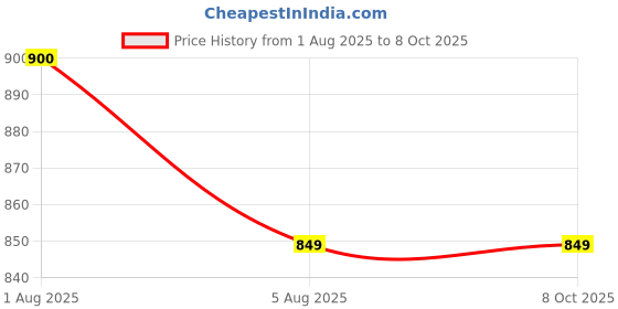 flipkart.com Dazzel Flex Professional Corded/Cordless Electric Timmer with Digital Display Shaver For Men Price History Graph from 1 Aug 2025 to 8 Oct 2025