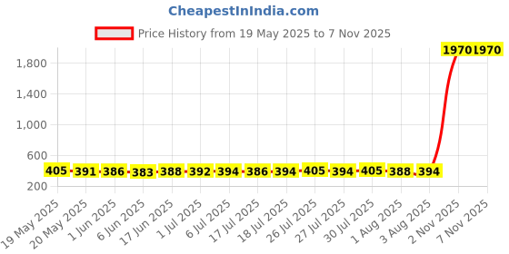 flipkart.com Dazzel Flex Professional Men's Hair Clippers Electric Rechargeable Cutting Kit Beard Trimmer Fully Waterproof Trimmer 60 minRuntime 4 Length Settings Price History Graph from 19 May 2025 to 6 Nov 2025