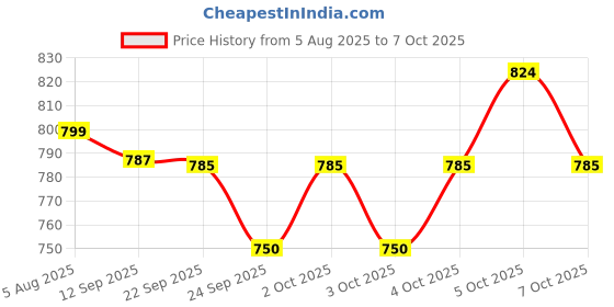 flipkart.com Dazzel Flex Professional Rechargeable High quality LED Display low noise heavy duty hair A1 Fully Waterproof Trimmer 240 min Runtime 4 Length Settings Price History Graph from 5 Aug 2025 to 5 Oct 2025