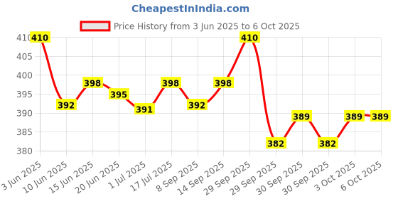 flipkart.com dazzel flex Rechargeable 2 In 1 Torch Light Battery 2000mAh Flash With Back Light Torch dazzel flex Price History Graph from 3 Jun 2025 to 5 Oct 2025