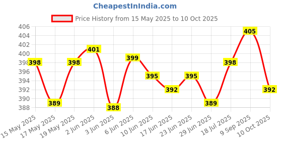 flipkart.com Dazzel Flex Rechargeable Beard & Hair Trimmer AT-538 with Fully Waterproof Trimmer 60 minRuntime 4 Length Settings Price History Graph from 15 May 2025 to 10 Oct 2025