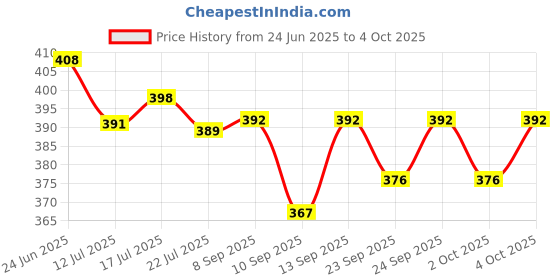 flipkart.com dazzel flex Rechargeable Long Range Led 2 in 1 Long Distance Torch Up to 1 Km high power Torch dazzel flex Price History Graph from 24 Jun 2025 to 4 Oct 2025