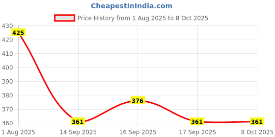 flipkart.com dazzel flex Rechargeable Super Bright Torch High Power Flashlight For Camping Hiking Outdoor Torch dazzel flex Price History Graph from 1 Aug 2025 to 8 Oct 2025