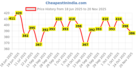 flipkart.com dazzel flex RECHARGEABLE TORCH TWO IN ONE FLASH LIGHT WITH BACK LIGHT Torch dazzel flex Price History Graph from 18 Jun 2025 to 20 Nov 2025
