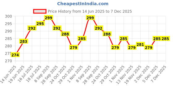 flipkart.com dazzel flex Romantic LED Sky Star Master Projector USB Night Light for Kids and Babies Disco Ball Set dazzel flex Price History Graph from 14 Jun 2025 to 6 Dec 2025