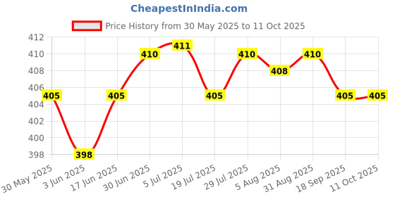 flipkart.com Dazzel Flex Shaving Machine Mini for Men Rechargable Trimmer 120 min Runtime 4 LengthShaver For Men Price History Graph from 30 May 2025 to 11 Oct 2025