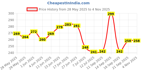 flipkart.com dazzel flex Star Master Moon Projector 360 Degree Rotation - 4 LED Bulbs 8 Color Changing Night Lamp dazzel flex Price History Graph from 28 May 2025 to 1 Nov 2025