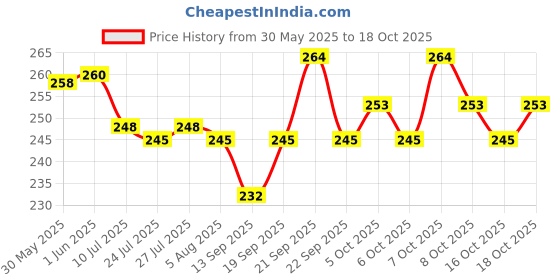 flipkart.com dazzel flex Star Master Projector, LED Star Master, Sky Night Projector & Bed Light Lamp Night Lamp dazzel flex Price History Graph from 30 May 2025 to 16 Oct 2025