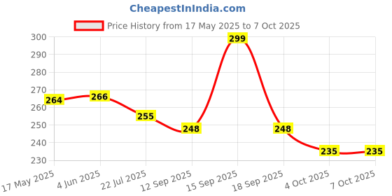 flipkart.com dazzel flex Star Master Rotating 360 Degree Moonlight Colorful Lamp Projector with USB Cable Night Lamp dazzel flex Price History Graph from 17 May 2025 to 6 Oct 2025