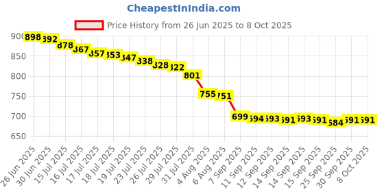 flipkart.com Dazzel Flex Superior Quality Rechargeable Professional Hair Clipper Unique Switching Mode Fully Waterproof Trimmer 240 min Runtime 4 Length Settings Price History Graph from 26 Jun 2025 to 7 Oct 2025
