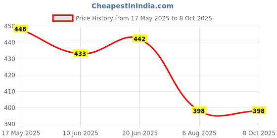 flipkart.com dazzel flex Torch, Aircraft Aluminum Body, Telescopic Zoom, Water Resistant Flashlight Torch dazzel flex Price History Graph from 17 May 2025 to 7 Oct 2025